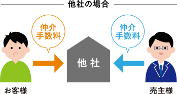 お客様から仲介手数料をいただく仕組み