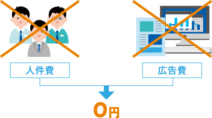 人件費も広告費も最低限に押さえております